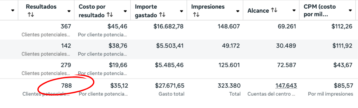 marketing en facebook e instagram, anuncios en redes sociales, campañas de tráfico pagado, publicidad digital segmentada, roi en meta ads
